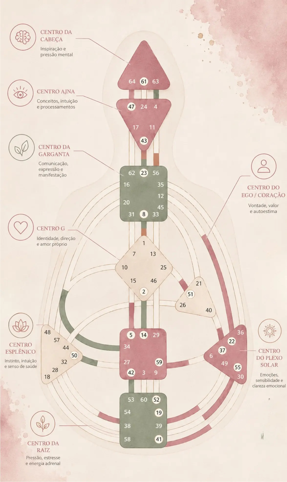 Os 9 Centros do Mapa Pessoal de Human Design